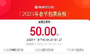 2023春节档票房破50亿