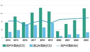 2023年中国电影院线市场现状及银幕总数