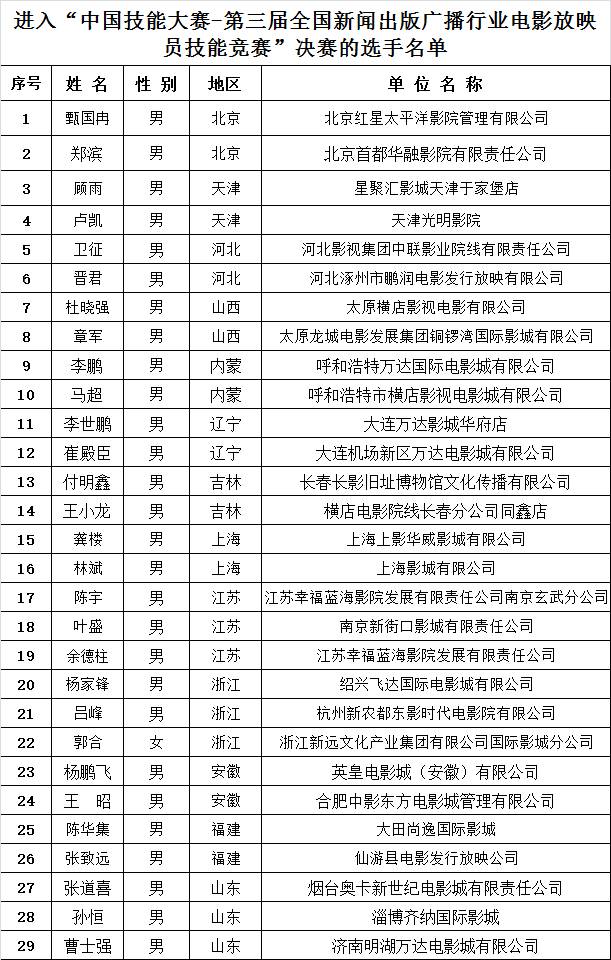 中国技能大赛-第三届全国电影放映员技能竞赛决赛名单