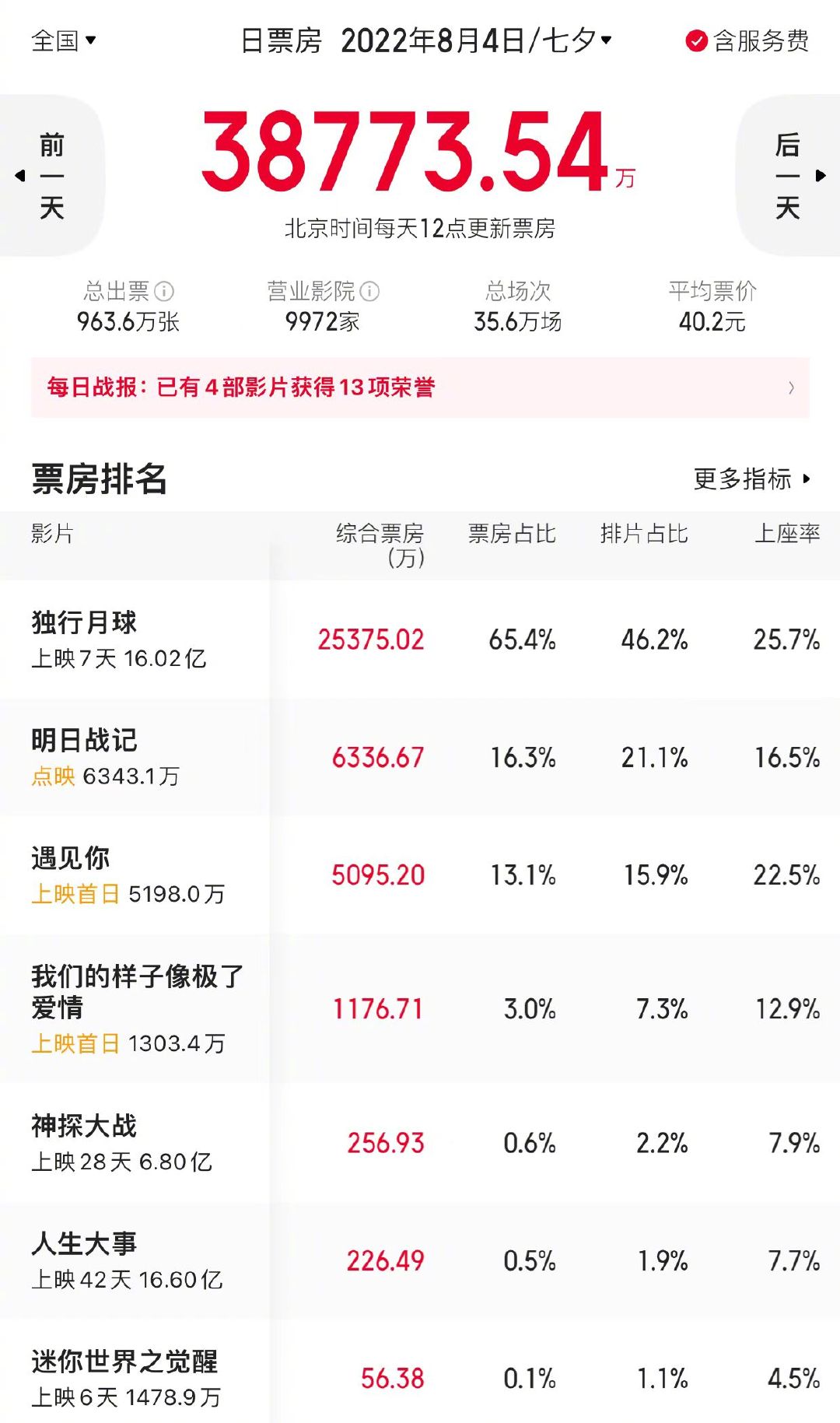 七夕档总票房3.87亿